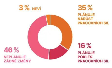 Čistý index trhu práce i 16%